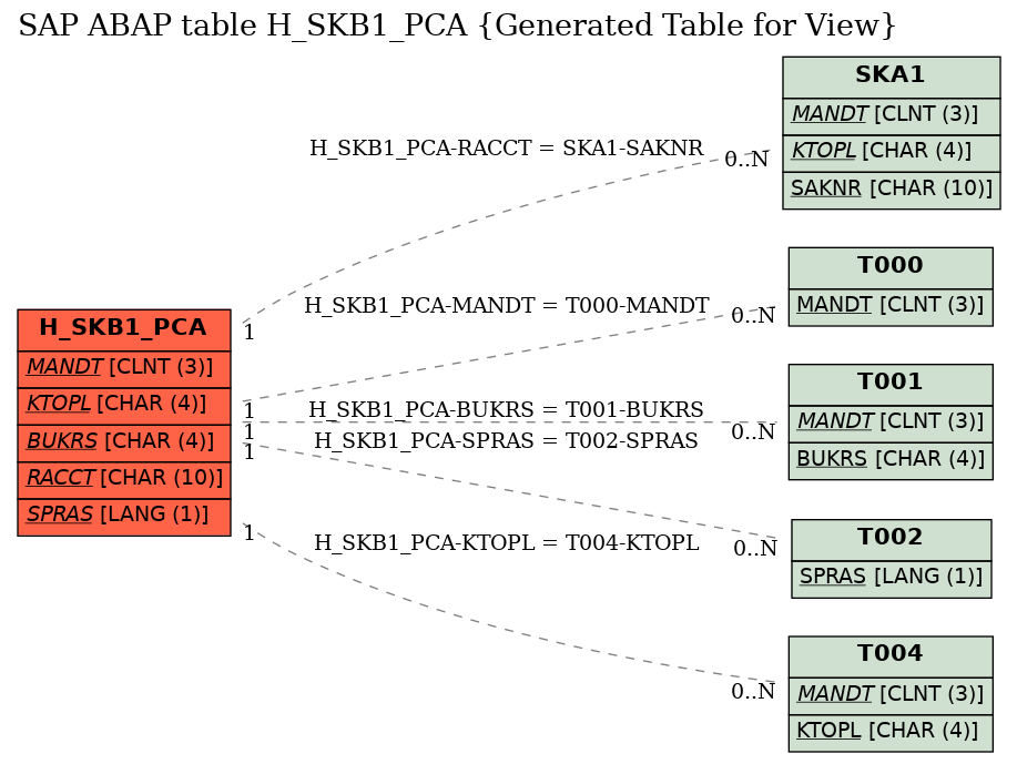 E-R Diagram for table H_SKB1_PCA (Generated Table for View)