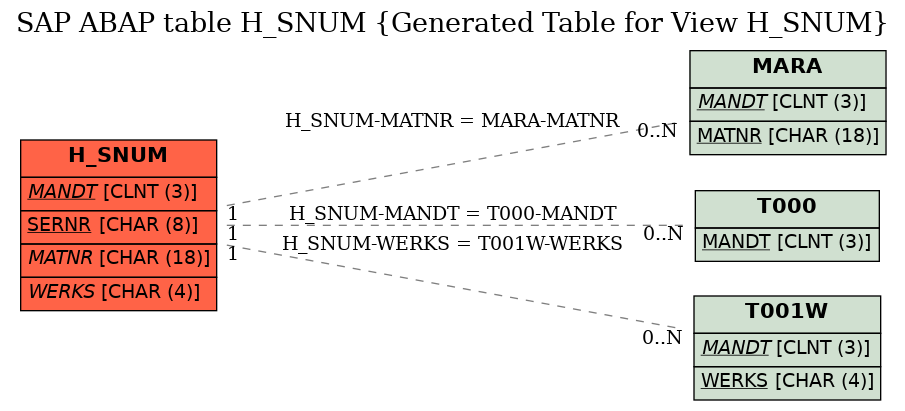 E-R Diagram for table H_SNUM (Generated Table for View H_SNUM)