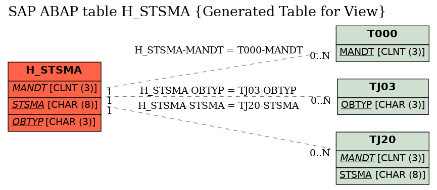 E-R Diagram for table H_STSMA (Generated Table for View)