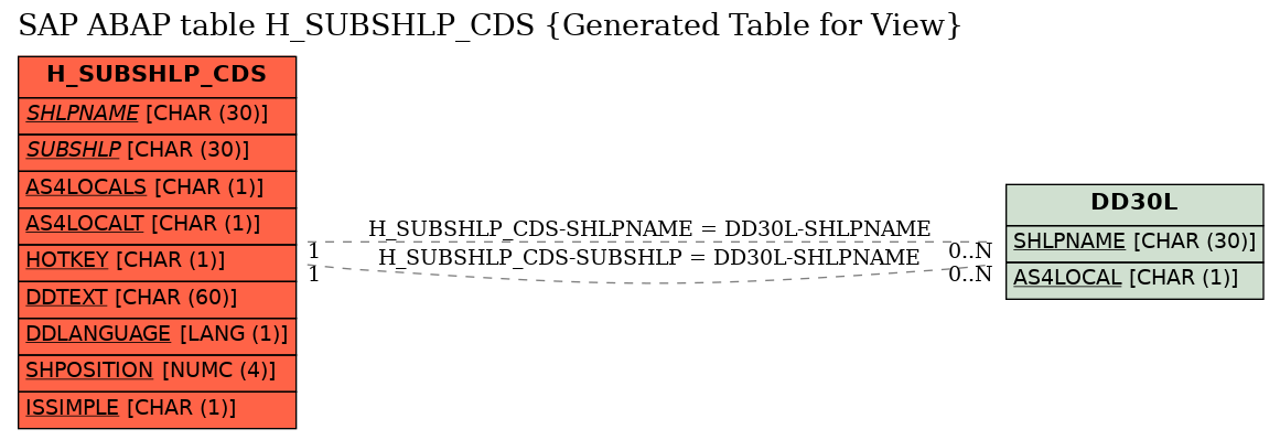 E-R Diagram for table H_SUBSHLP_CDS (Generated Table for View)