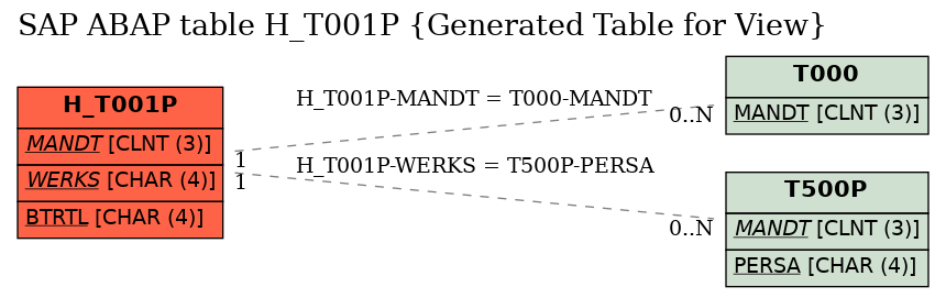 E-R Diagram for table H_T001P (Generated Table for View)