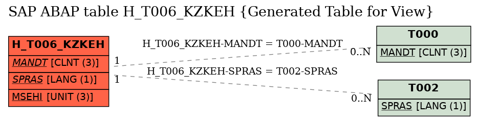 E-R Diagram for table H_T006_KZKEH (Generated Table for View)