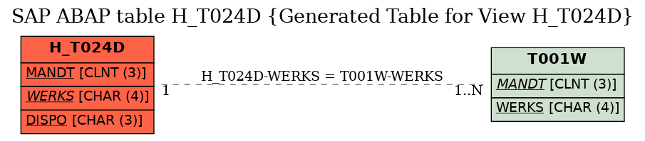 E-R Diagram for table H_T024D (Generated Table for View H_T024D)