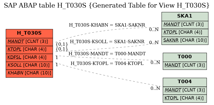 E-R Diagram for table H_T030S (Generated Table for View H_T030S)