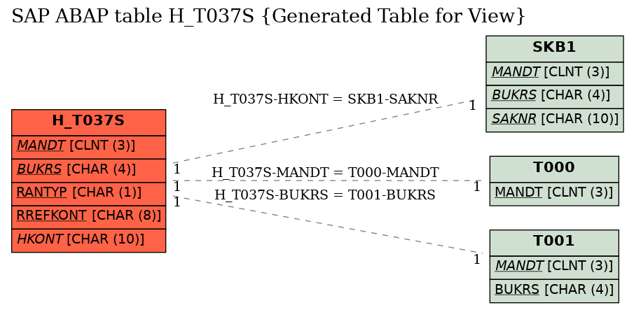 E-R Diagram for table H_T037S (Generated Table for View)