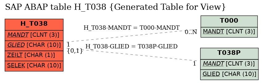 E-R Diagram for table H_T038 (Generated Table for View)