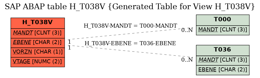 E-R Diagram for table H_T038V (Generated Table for View H_T038V)