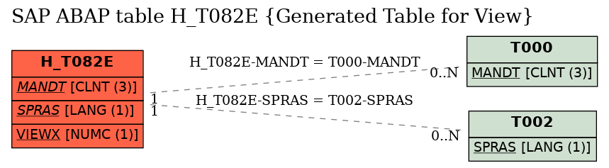 E-R Diagram for table H_T082E (Generated Table for View)