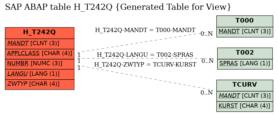 E-R Diagram for table H_T242Q (Generated Table for View)