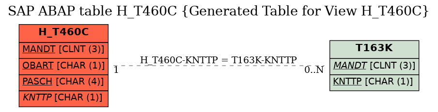 E-R Diagram for table H_T460C (Generated Table for View H_T460C)