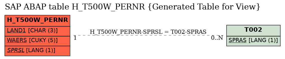 E-R Diagram for table H_T500W_PERNR (Generated Table for View)