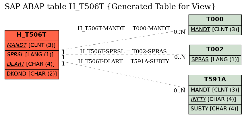 E-R Diagram for table H_T506T (Generated Table for View)