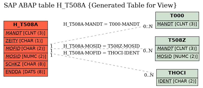 E-R Diagram for table H_T508A (Generated Table for View)