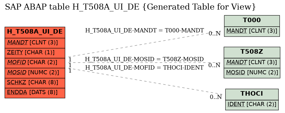 E-R Diagram for table H_T508A_UI_DE (Generated Table for View)