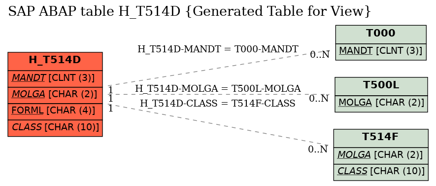 E-R Diagram for table H_T514D (Generated Table for View)