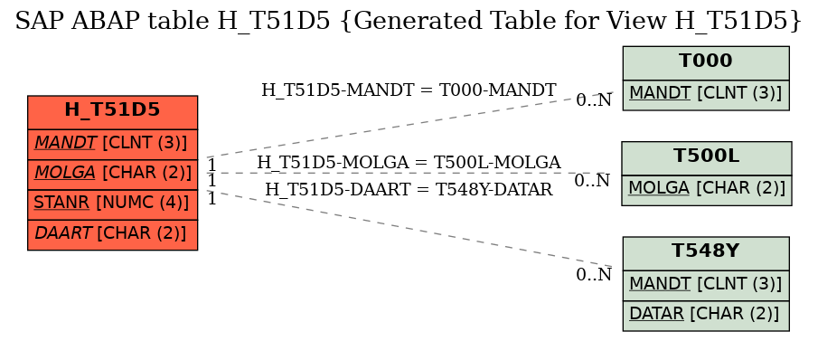 E-R Diagram for table H_T51D5 (Generated Table for View H_T51D5)