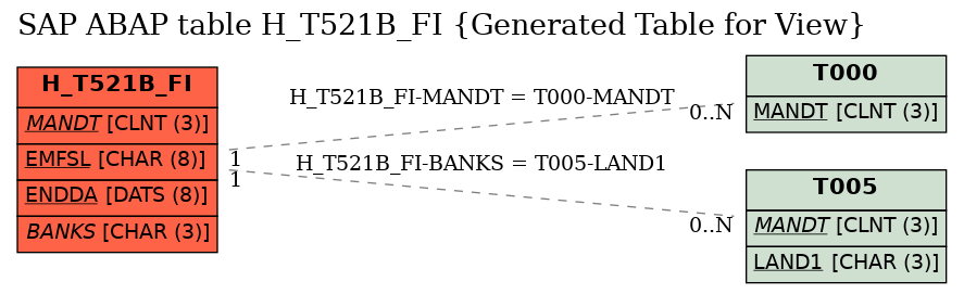 E-R Diagram for table H_T521B_FI (Generated Table for View)