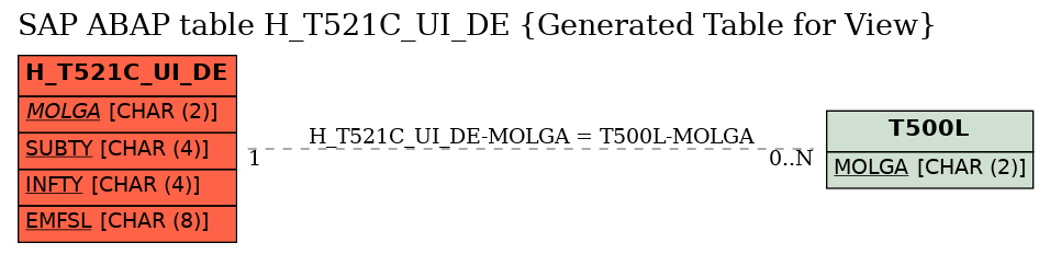 E-R Diagram for table H_T521C_UI_DE (Generated Table for View)