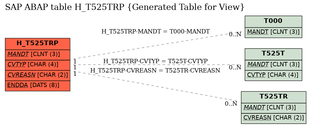 E-R Diagram for table H_T525TRP (Generated Table for View)