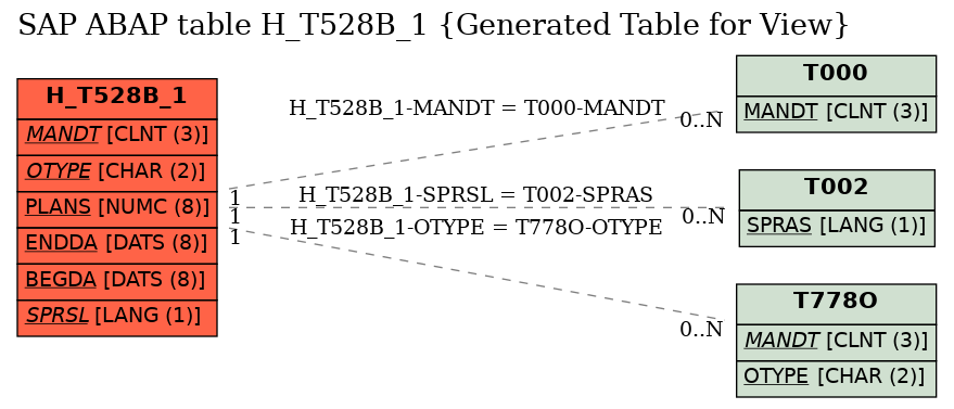 E-R Diagram for table H_T528B_1 (Generated Table for View)