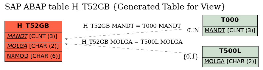 E-R Diagram for table H_T52GB (Generated Table for View)