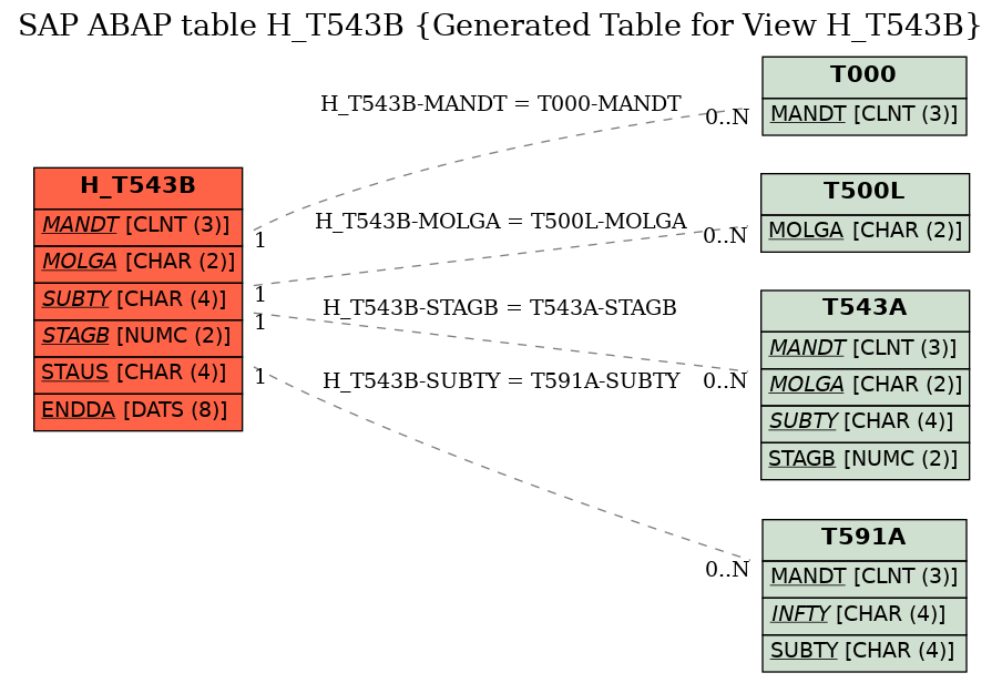 E-R Diagram for table H_T543B (Generated Table for View H_T543B)