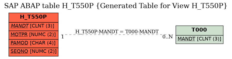 E-R Diagram for table H_T550P (Generated Table for View H_T550P)