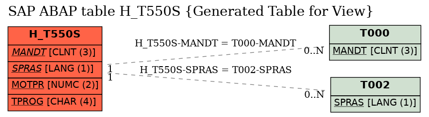 E-R Diagram for table H_T550S (Generated Table for View)