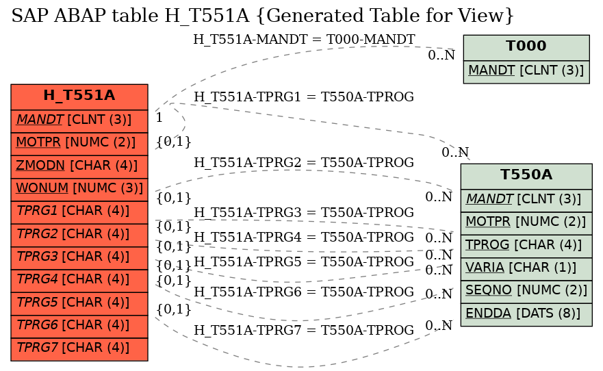 E-R Diagram for table H_T551A (Generated Table for View)