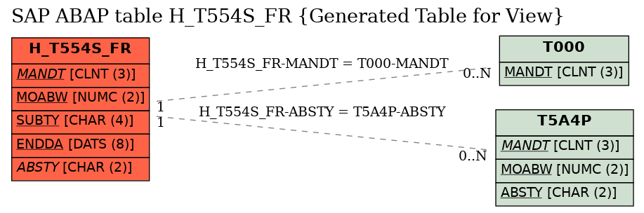 E-R Diagram for table H_T554S_FR (Generated Table for View)