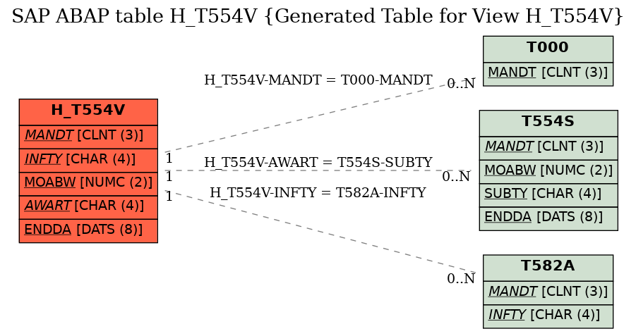 E-R Diagram for table H_T554V (Generated Table for View H_T554V)