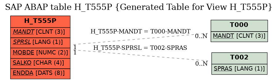 E-R Diagram for table H_T555P (Generated Table for View H_T555P)
