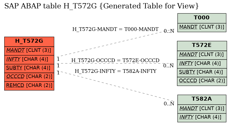 E-R Diagram for table H_T572G (Generated Table for View)