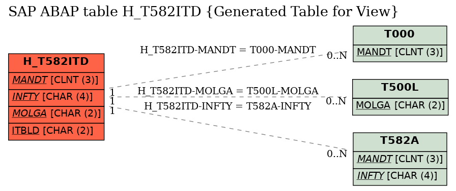 E-R Diagram for table H_T582ITD (Generated Table for View)