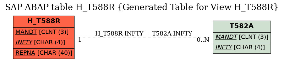 E-R Diagram for table H_T588R (Generated Table for View H_T588R)