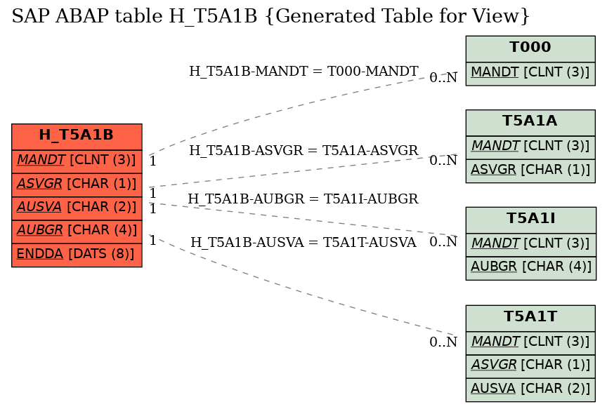 E-R Diagram for table H_T5A1B (Generated Table for View)