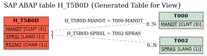 E-R Diagram for table H_T5B0D (Generated Table for View)