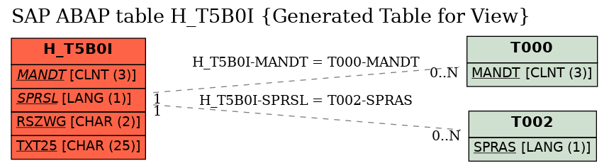 E-R Diagram for table H_T5B0I (Generated Table for View)