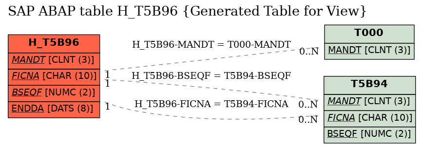 E-R Diagram for table H_T5B96 (Generated Table for View)