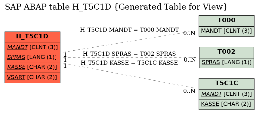 E-R Diagram for table H_T5C1D (Generated Table for View)