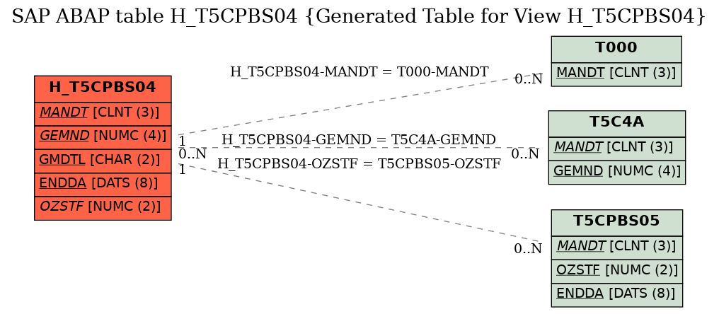 E-R Diagram for table H_T5CPBS04 (Generated Table for View H_T5CPBS04)