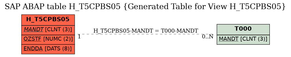 E-R Diagram for table H_T5CPBS05 (Generated Table for View H_T5CPBS05)