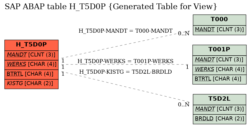 E-R Diagram for table H_T5D0P (Generated Table for View)