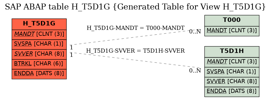 E-R Diagram for table H_T5D1G (Generated Table for View H_T5D1G)