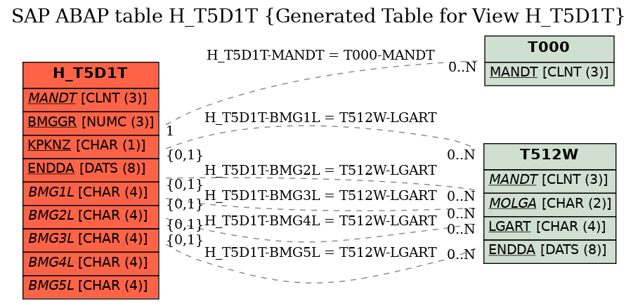 E-R Diagram for table H_T5D1T (Generated Table for View H_T5D1T)