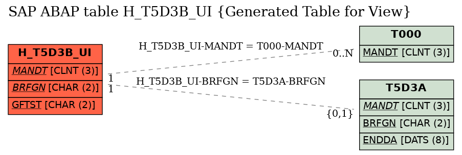 E-R Diagram for table H_T5D3B_UI (Generated Table for View)