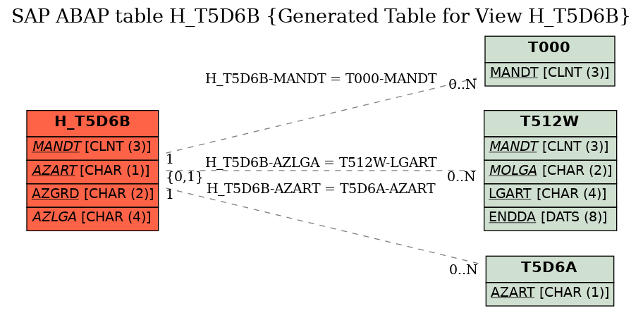 E-R Diagram for table H_T5D6B (Generated Table for View H_T5D6B)