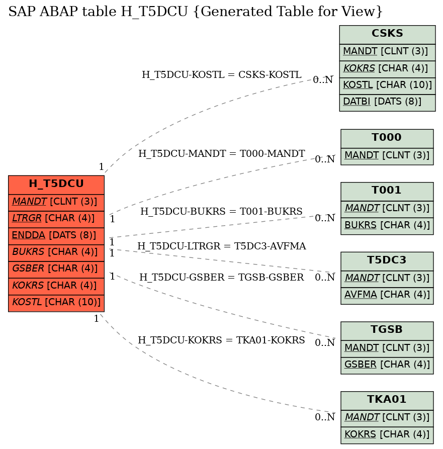 E-R Diagram for table H_T5DCU (Generated Table for View)
