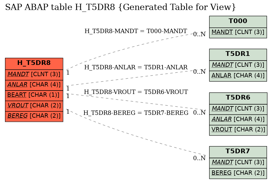 E-R Diagram for table H_T5DR8 (Generated Table for View)