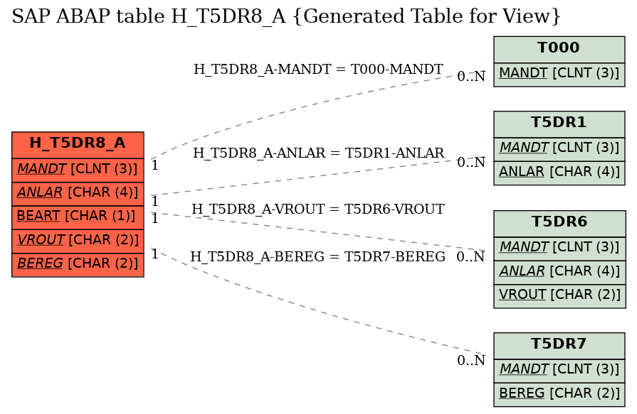 E-R Diagram for table H_T5DR8_A (Generated Table for View)